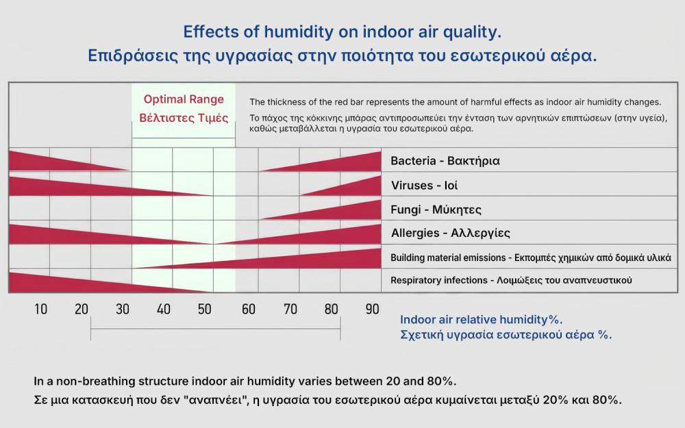 Effects of humidity on indoor air quality