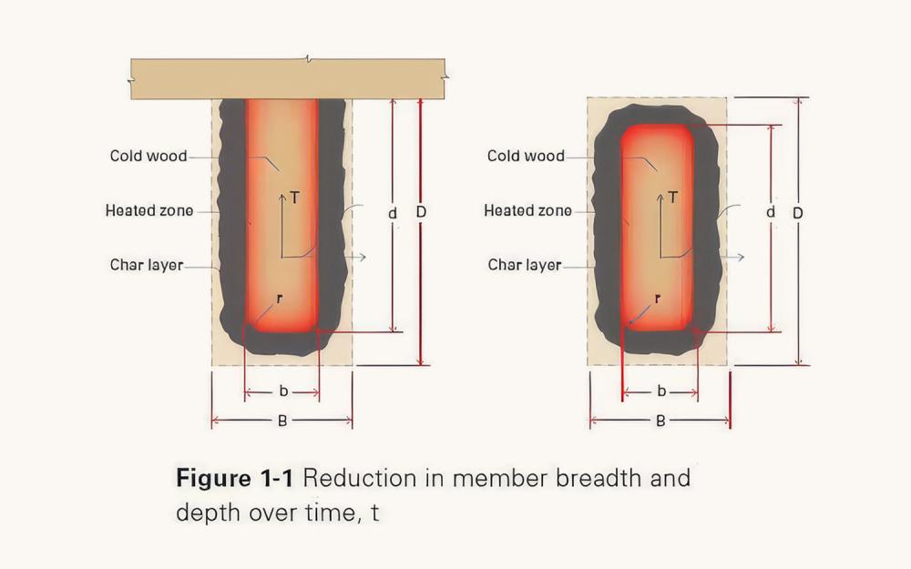 Fire Resistance of Wood 1