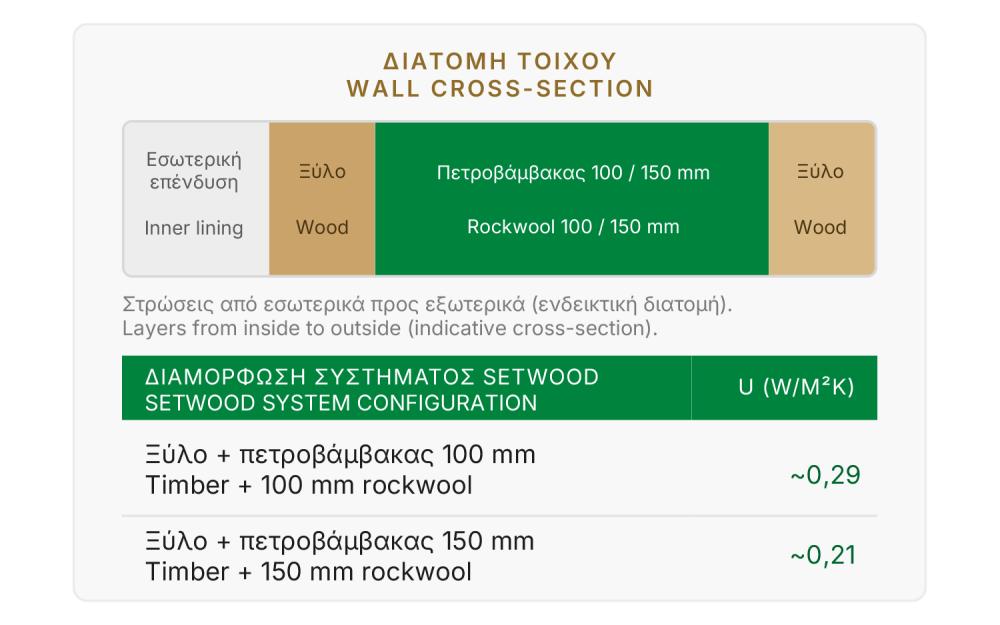 Timber Wall Cross Section